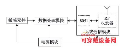 基于ZigBee可穿戴传感器的医疗监护系统