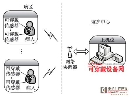 基于ZigBee可穿戴传感器的医疗监护系统