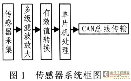 基于MC9S08DZ60的CAN总线振动传感器设计