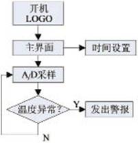 基于ARM926EJ－S的温湿度无线监控系统的设计