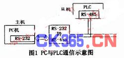 PC与PLC的通信方式 www.elecfans.com