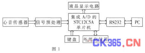 基于LabVIEW的心音信号检测系统设计 