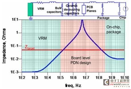 巧用是德科技示波器频域方法分析电源噪声