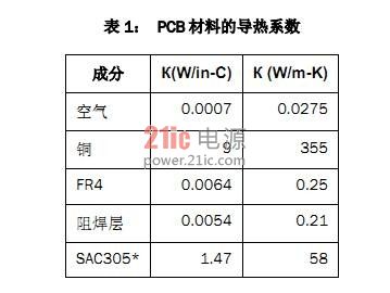 解决电源模块散热问题的PCB设计