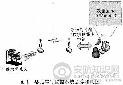 a.jpg婴儿实时监控系统主要实现4种功能，分别为各种传感器的数据采集分析与控制、无线网络的传输、终端的接收与监控、与防摔防碰撞，其中无线网络传输的实现是本系统的关键。图1为婴儿实时监控系统总体结构图，采用最新的socket程序库，提高系统数据在网络传输的稳定性和可靠性。物联网是新一代信息技术的重要组成部分，在智能家居系统、工业、农业等行业得到应用和发展。物联网的基本体系结构包括3方面：感知层、网络层、应用层。采用硬件TCPIP协议的网络控制器W5500($1.9817)、WiFi无线路由器和nRF24L01($1.4544)无线技术作为本系统的网络层的通讯，实现各传感器数据的采集和收发，具有稳定性强、传输范围广、功耗低等优点。