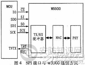 (NWK)、应用层(APL)，数据链路层和物理层符合IEE 802.3标准定义的全部规范。层与层之间完成特定的功能与相关服务并通过接口实现网络连接。如图4所示，W5500通过SPI串行外部接口与主控器芯片相连进行通讯，同时通过网线接与上位机实现通信，将nRF24L01从温度传感器接收到的数据通过无线网络发送到W5500，在通过以太网将数据发送到上位机的machtalk服务器中实时显示并记录。