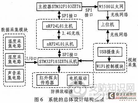 嵌入式ARM内核的STM32($18.3200)系列微控制器具有高性能和资源、指令丰富等优点，婴儿实时监控系统主控制模块采用意法半导体公司推出的32为基于 Cortex—M3内核的STM32F103($2.2680) ZET6处理芯片，片上集成了64 KB的SRAM和512KB的FLASH，具有CAN与USB总线，5个USART串口通信接口，3个SPI总线接口等电路接口，满足多种并同时通讯的功能，处理速度快，功能强大，外部接口丰富，内部数据存储空间容量大，可以很好的实现本系统的各功能设计要求，本系统的总体设计结构框架如图6所示。