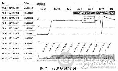 系统测试以温度采集为例进行多次的实时采集测试。数据测试如图7所示。将采集到的温度通过nRF24L01发送到主控芯片并由W5500通过以太网通信发送到PC端的服务器存储并显示。从系统测试的数据分析得出：本婴儿实时监控系统实时性好，稳定性高，达到预期的设计目标。