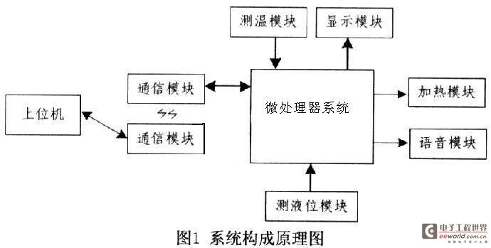 Design of water temperature remote control and telemetry system based on single chip microcomputer C8051F040