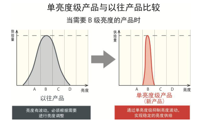 ROHM开发出支持单亮度级的0603 LED SML-D15