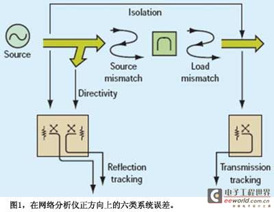 图1在网络分析仪正方向上的六类系统误差