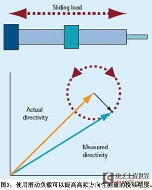 图3使用滑动负载可以提高高频方向性测量的校准精度