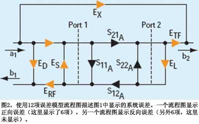 图2使用12项误差模型流程图描述图1中显示的系统误差一个流程图显示正向误差另一个流程图显示反向误差