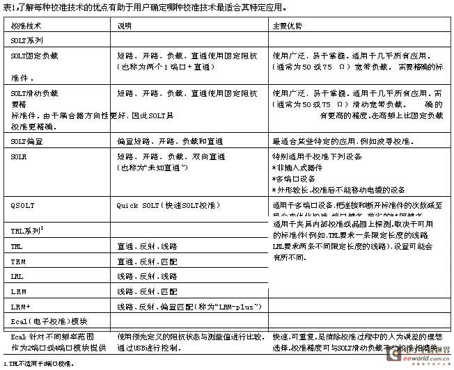 表1了解每种校准技术的优点有助于用户确定哪种校准技术最适合其特定应用