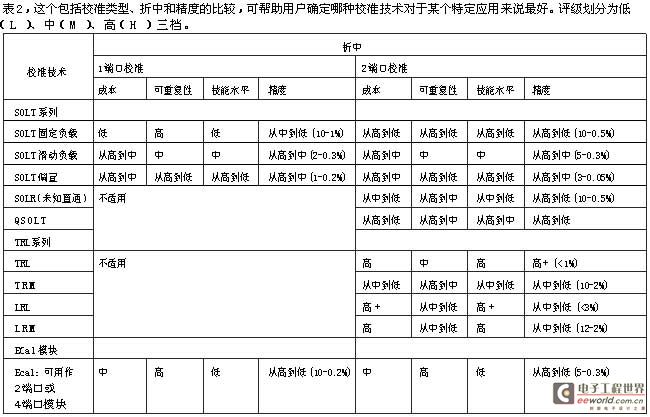 表2这个包括校准类型折中和精度的比较可帮助用户确定哪种校准技术对于某个特定应用来说最好评级划分为低L中M高H三档