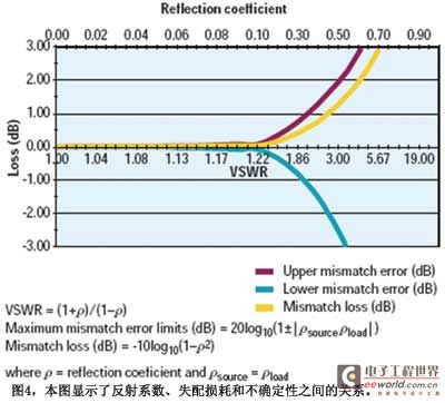 图4本图显示了反射系数失配损耗和不确定性之间的关系