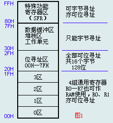 内部数据存储器的配置