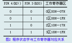 内部数据存储器的配置