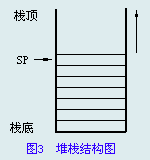 堆栈结构图