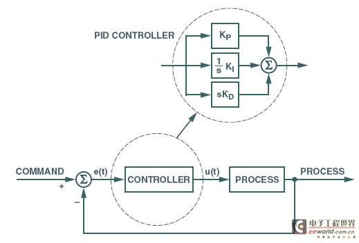 51 MCU PID algorithm program (I) PID algorithm