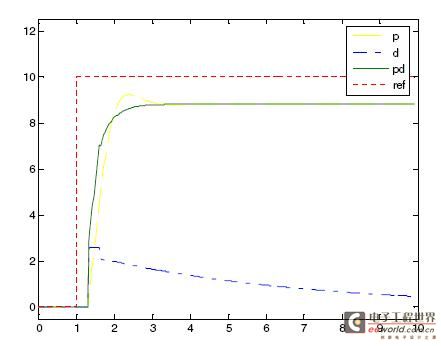 51 MCU PID algorithm program (I) PID algorithm