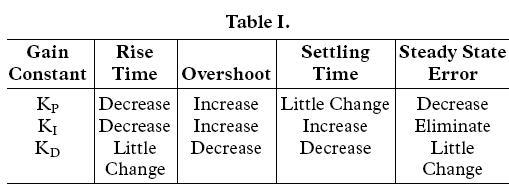 51 MCU PID algorithm program (I) PID algorithm