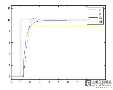 51 MCU PID algorithm program (I) PID algorithm