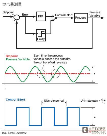 51 MCU PID algorithm program (I) PID algorithm