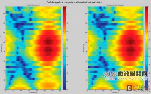 图表2：共极，8元阵列天线近场测试。使用相位补偿单元，参考测量(左)和有源测量(右)LTE协议。幅度(顶部)，相位(底部)。