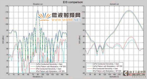 图表3：有效全向灵敏度(EIS)对比