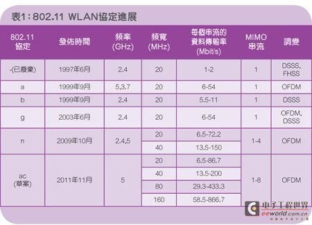 802.11 WLAN协定进展