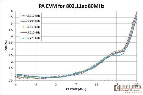 PA EVM与输出功率比较