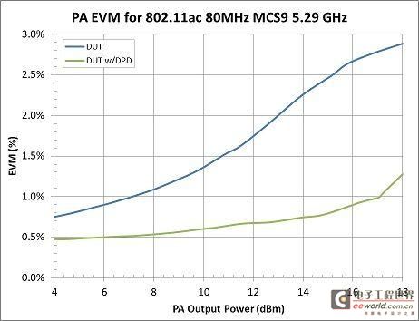 以DPD 改良PA EVM