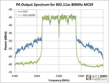 以DPD降低PA相邻通道泄漏