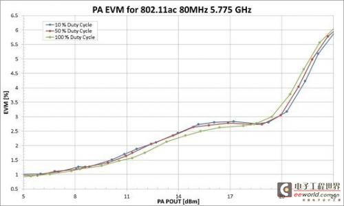 PA动态EVM与工作周期比较