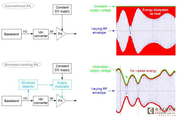 传统功率放大器和包络跟踪放大器基本原理图