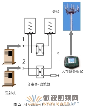 基站测试套件-保证大功率基站的正常工作