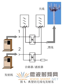 基站测试套件-保证大功率基站的正常工作