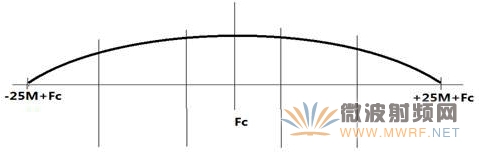 How to use the USRP-2921 to monitor wideband spectrum