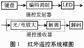 51单片机综合学习系统之 <wbr>红外线遥控篇