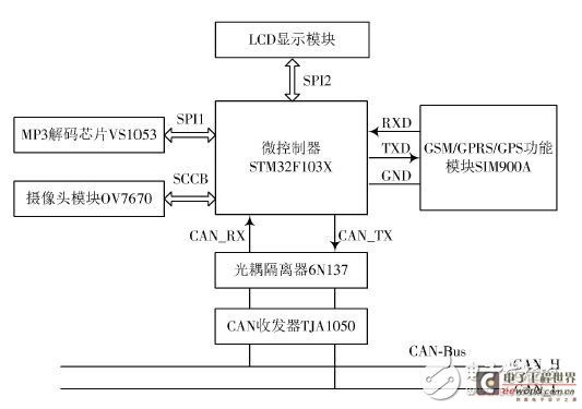 图2 中央控制部分硬件连接图