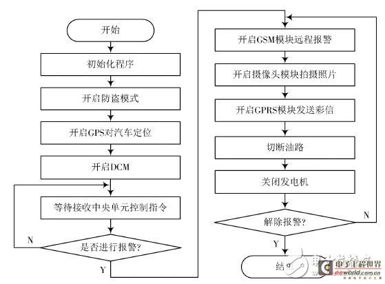 图5 防盗功能程序流程图