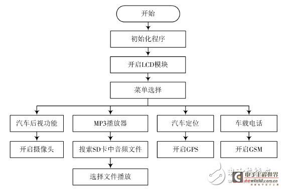 图6 信息娱乐程序流程图