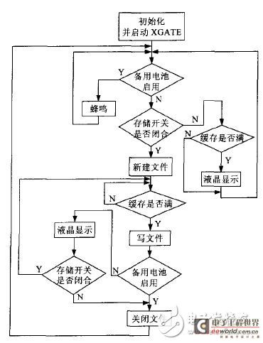 图3 主程序流程