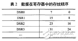 表2 数据在寄存器中的存放顺序