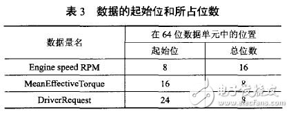 表3 数据的起始位和所占位数