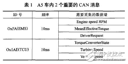 表1 A5车内2个重要的CAN消息