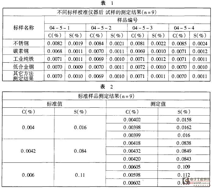 红外碳硫分析仪测定氧化铝粉中的碳硫