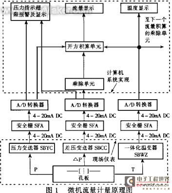 Natural gas flow measurement and instrument selection