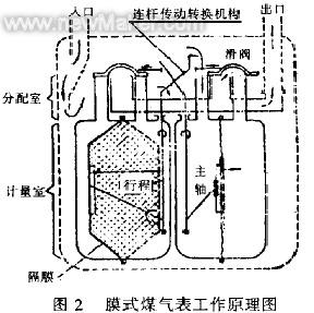 Natural gas flow measurement and instrument selection